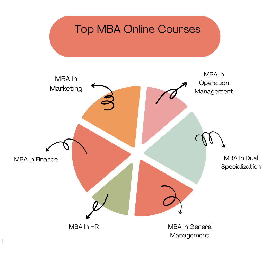 online MBA program